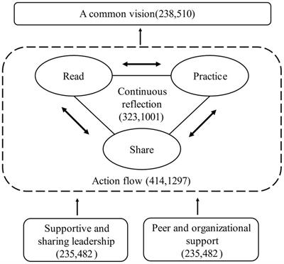 What are the core features of professional learning community in Chinese preschool teachers’ perspectives: based on grounded theory analysis